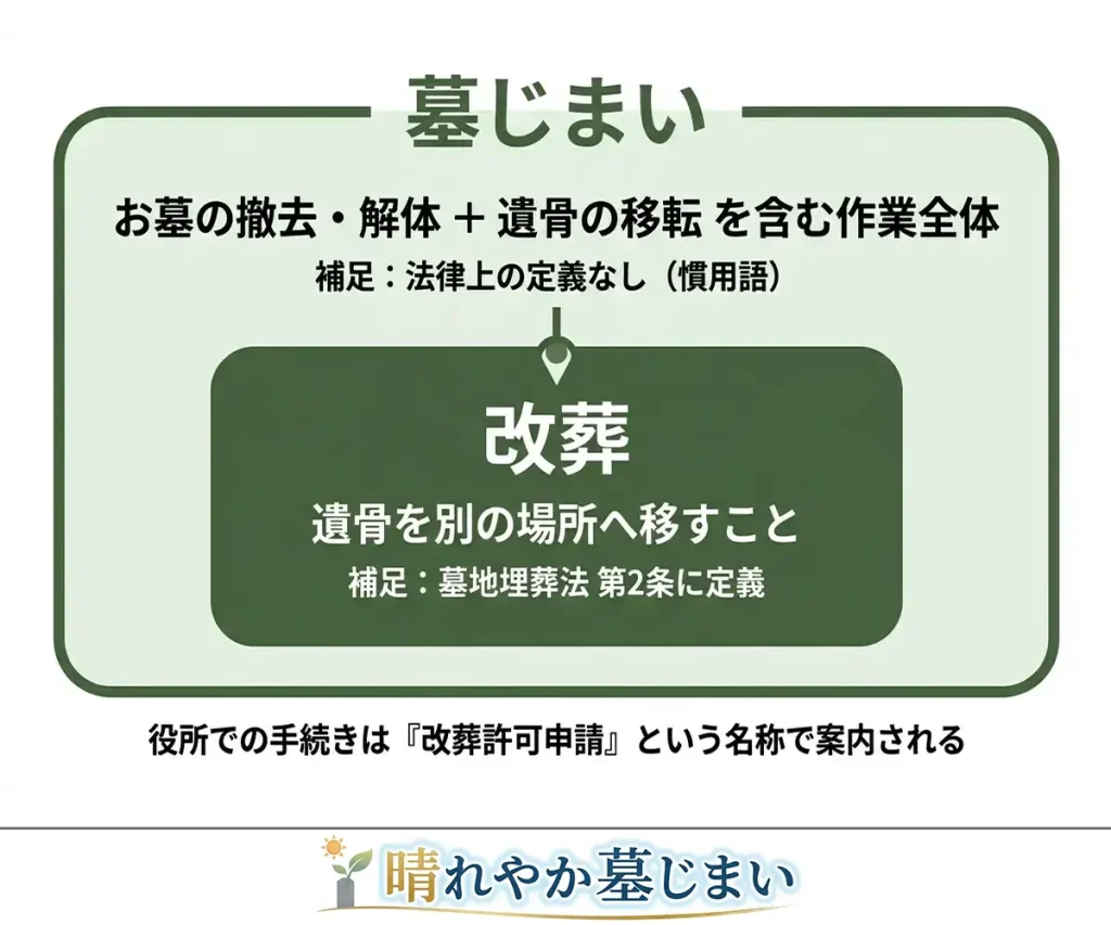 墓じまいと改葬の違いを表す画像