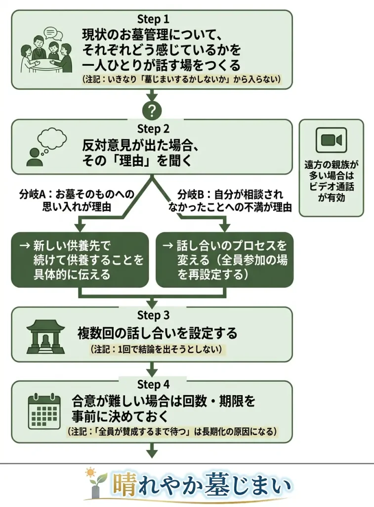 墓じまいの親族間の話し合い手順画像
