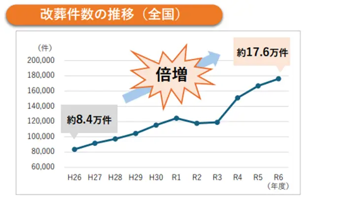 改葬件数の推移を表す画像