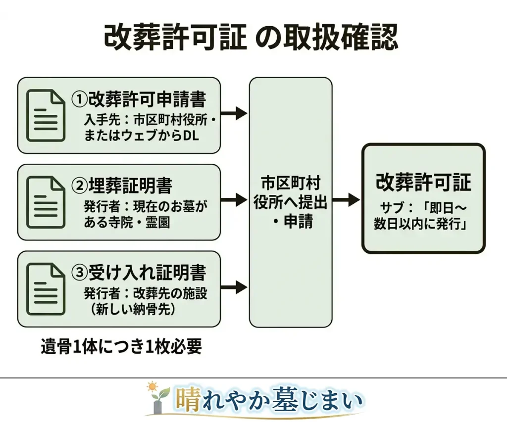 改葬許可証の申請手順を表す画像