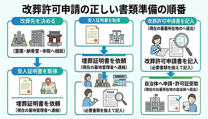 改葬許可申請における書類の正しい取得順の図解画像