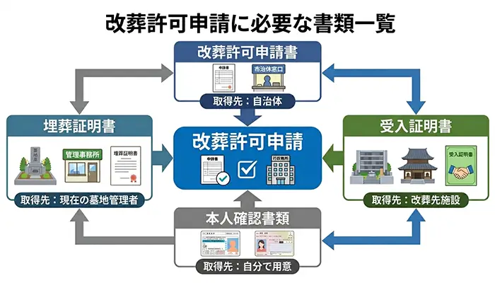 改葬許可申請に必要な必要書類の図解画像