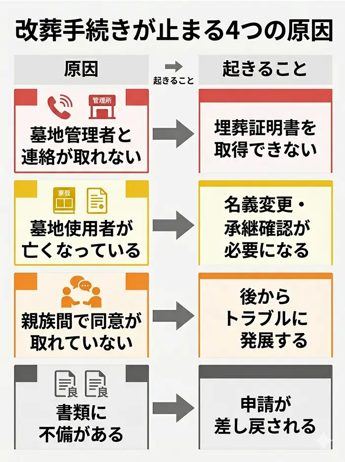 改葬手続きが止まる原因の図解