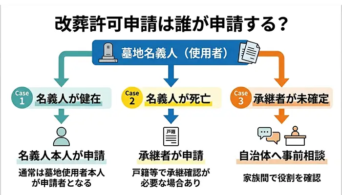 改葬許可を申請する人物の図解