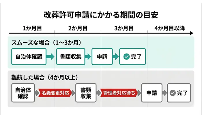 改葬許可申請にかかる期間の目安の図解
