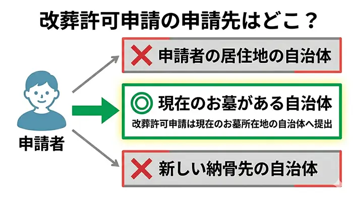 改葬許可申請の申請先の図解