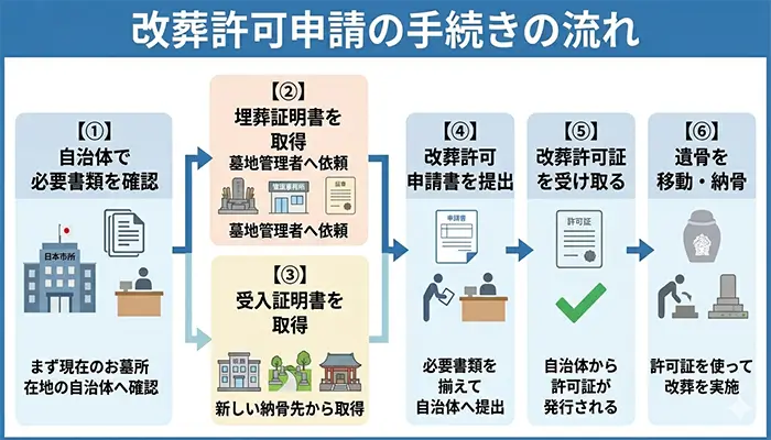 改葬許可申請手続きの全体の流れの図解