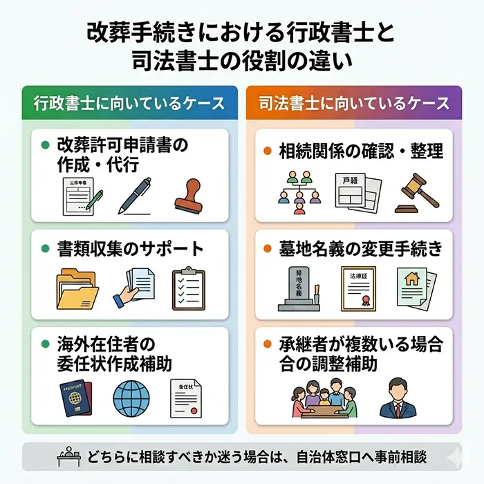 改葬手続きにおける行政書士と司法書士の役割の違いの図解