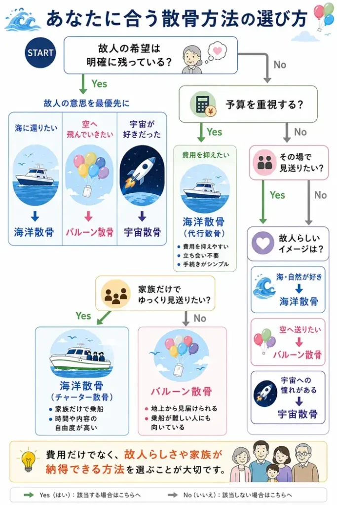 散骨方法の選び方フローチャート