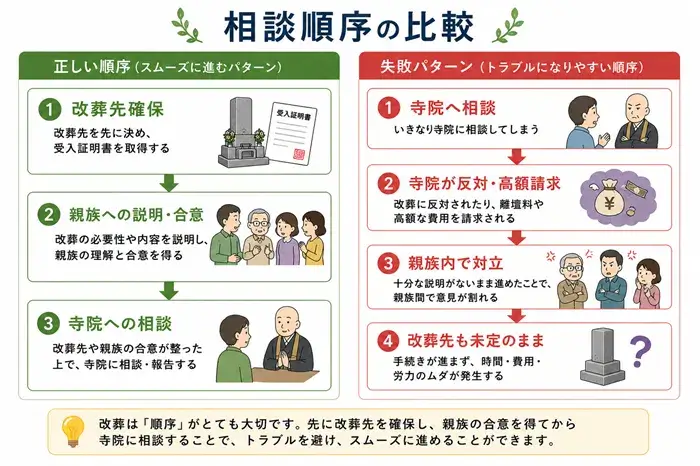 改葬の相談順序の比較