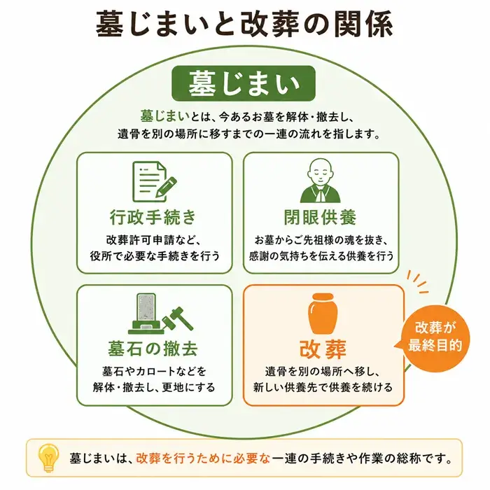 墓じまいと改葬の関係