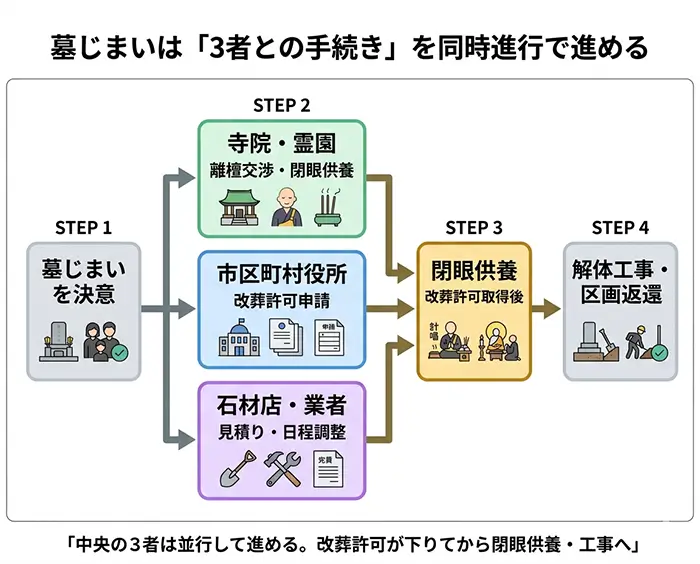 墓石撤去までの流れの図解画像