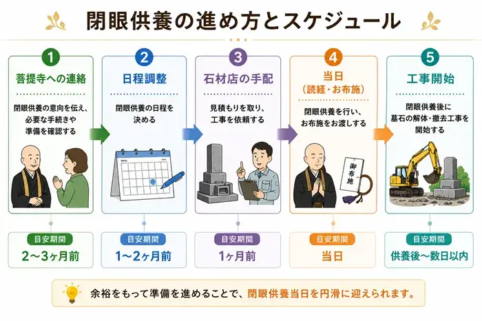 閉眼供養の進め方とスケジュール