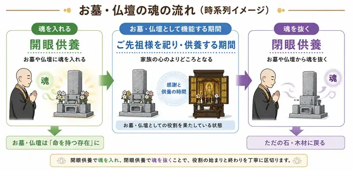 魂の流れ