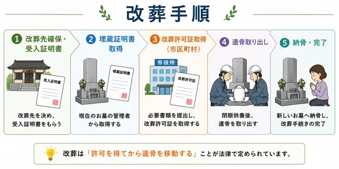 改葬手順
