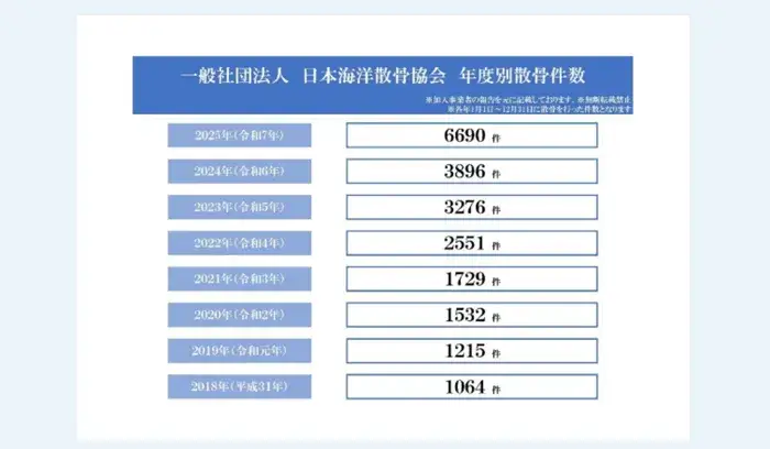 散骨件数の表