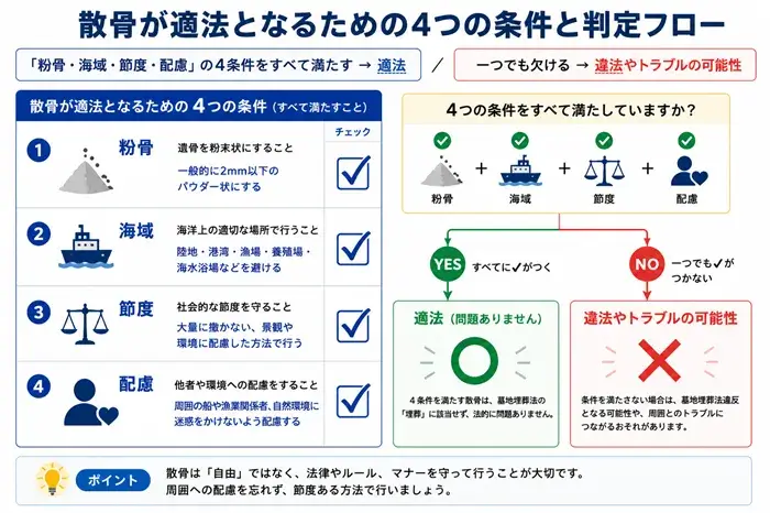 散骨が適法となるための条件図解