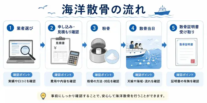 海洋散骨の流れ