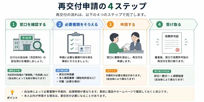 改葬許可証の再発行申請をするための4ステップ
