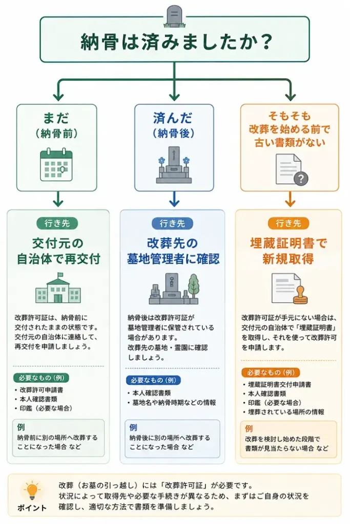 改葬許可証の再発行のためのチェックリスト