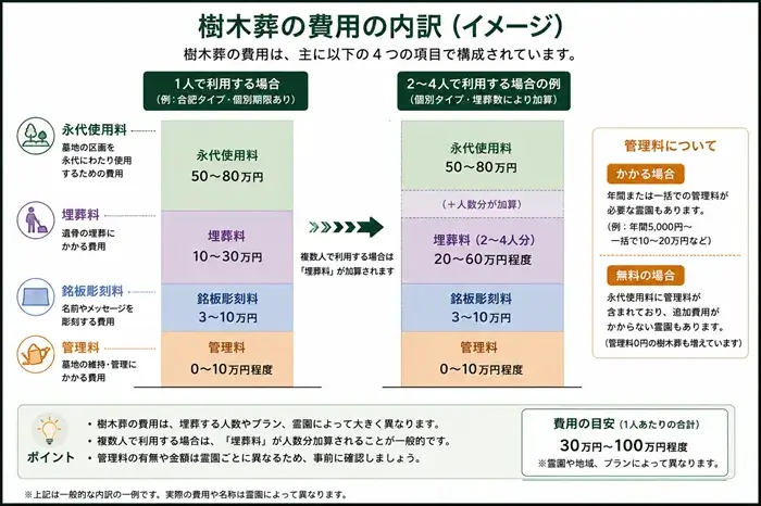 樹木葬の費用の内訳図解